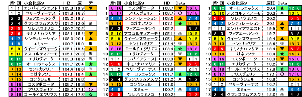 2025　小倉牝馬Ｓ　自動データ印　結果